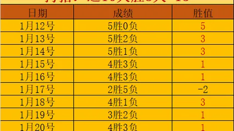 杰克逊近14轮英超贡献10进球4助攻，场均直接参与进球数达1.29球。